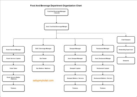 kitchen department in hotel wikipedia|Food and Beverage Department: Responsibilities, .